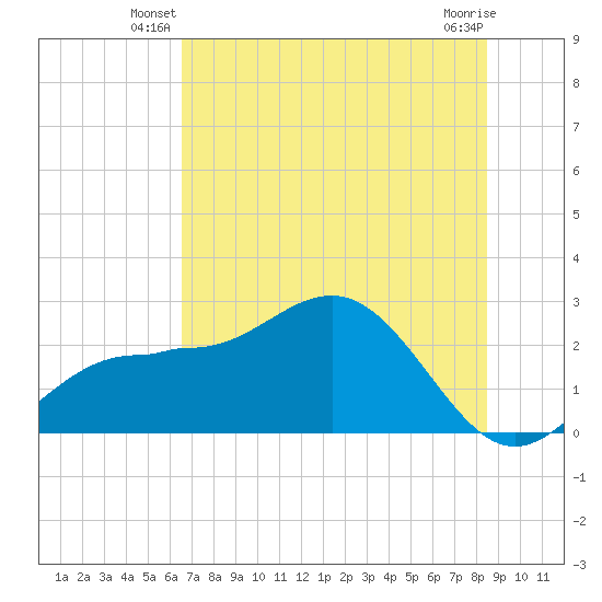 Safety Harbor tide chart for Wednesday, June 19, 2024