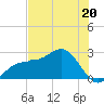 Safety Harbor tide chart for Thursday, June 20, 2024