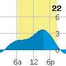 Safety Harbor tide chart for Saturday, June 22, 2024
