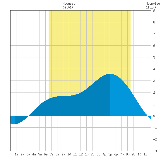 Safety Harbor tide chart for Monday, June 24, 2024