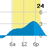 Safety Harbor tide chart for Monday, June 24, 2024