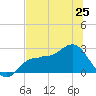Safety Harbor tide chart for Tuesday, June 25, 2024