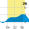 Safety Harbor tide chart for Wednesday, June 26, 2024