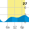 Safety Harbor tide chart for Thursday, June 27, 2024