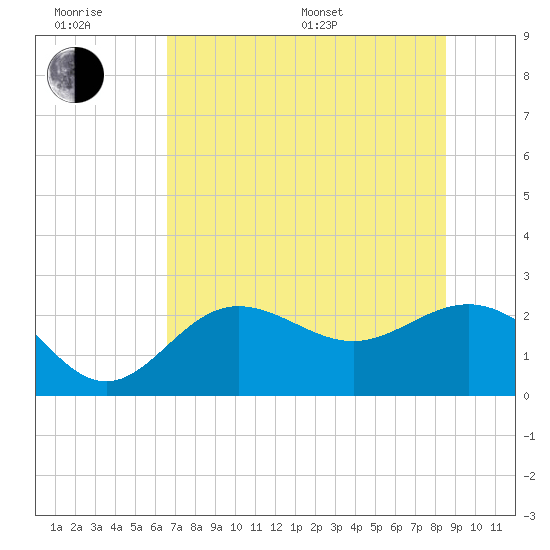 Safety Harbor tide chart for Friday, June 28, 2024