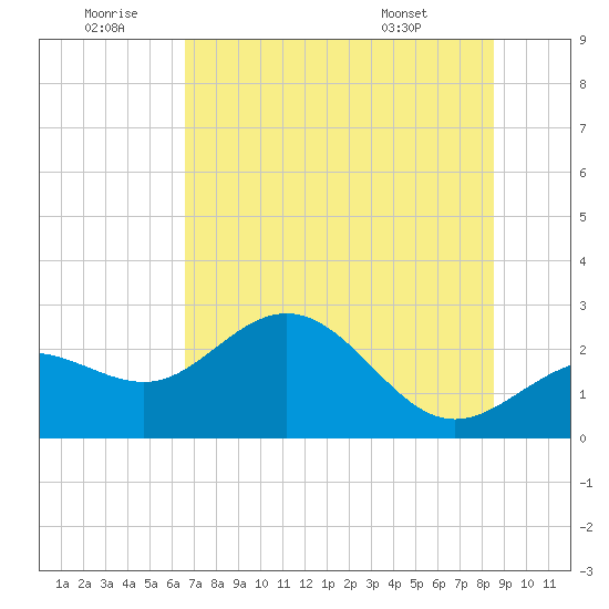 Safety Harbor tide chart for Sunday, June 30, 2024