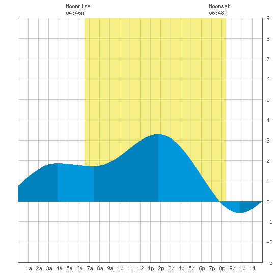 Safety Harbor tide chart for Tuesday, June 4, 2024