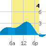 Safety Harbor tide chart for Tuesday, June 4, 2024