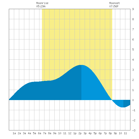 Safety Harbor tide chart for Wednesday, June 5, 2024