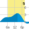 Safety Harbor tide chart for Wednesday, June 5, 2024