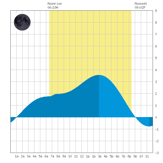Safety Harbor tide chart for Thursday, June 6, 2024