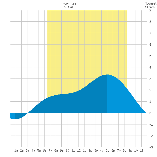 Safety Harbor tide chart for Sunday, June 9, 2024