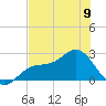 Safety Harbor tide chart for Sunday, June 9, 2024