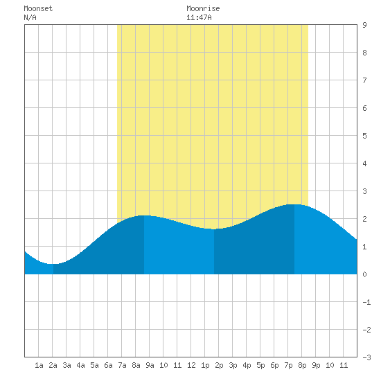 Safety Harbor tide chart for Thursday, July 11, 2024