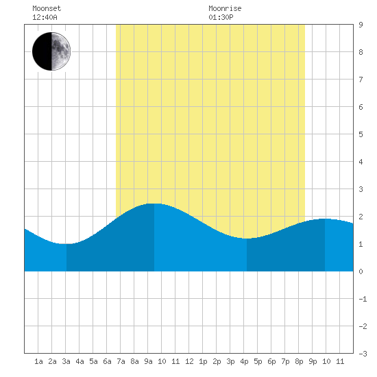Safety Harbor tide chart for Saturday, July 13, 2024
