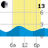 Safety Harbor tide chart for Saturday, July 13, 2024