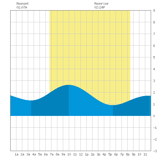 Safety Harbor tide chart for Sunday, July 14, 2024