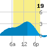 Safety Harbor tide chart for Friday, July 19, 2024