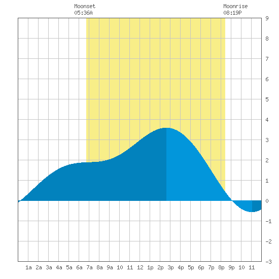Safety Harbor tide chart for Saturday, July 20, 2024