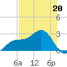 Safety Harbor tide chart for Saturday, July 20, 2024