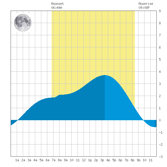 Safety Harbor tide chart for Sunday, July 21, 2024