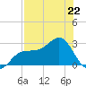Safety Harbor tide chart for Monday, July 22, 2024