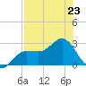 Safety Harbor tide chart for Tuesday, July 23, 2024