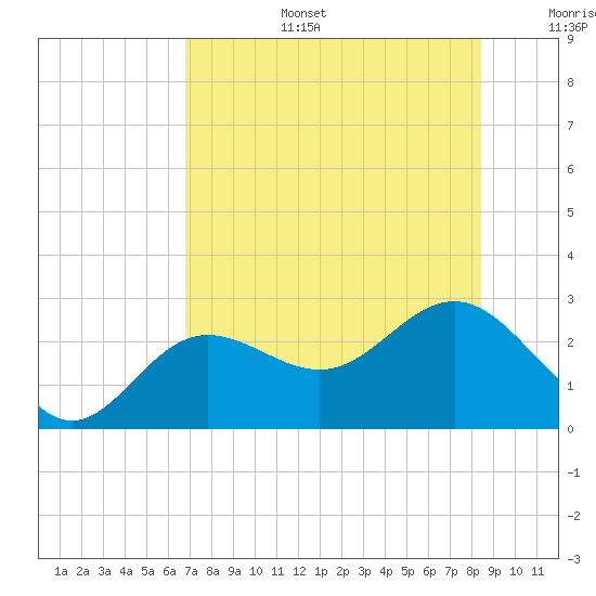Safety Harbor tide chart for Thursday, July 25, 2024