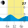 Safety Harbor tide chart for Saturday, July 27, 2024