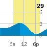 Safety Harbor tide chart for Monday, July 29, 2024