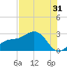 Safety Harbor tide chart for Wednesday, July 31, 2024
