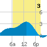 Safety Harbor tide chart for Wednesday, July 3, 2024