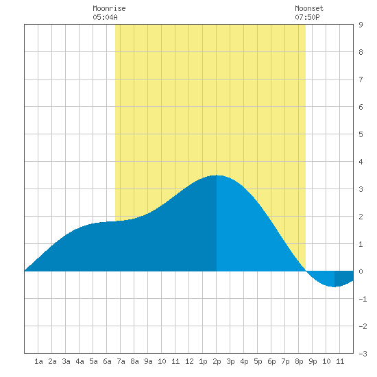 Safety Harbor tide chart for Thursday, July 4, 2024