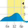 Safety Harbor tide chart for Thursday, July 4, 2024