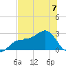 Safety Harbor tide chart for Sunday, July 7, 2024