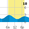 Safety Harbor tide chart for Saturday, August 10, 2024