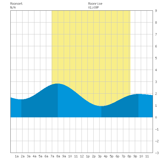 Safety Harbor tide chart for Sunday, August 11, 2024