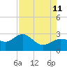 Safety Harbor tide chart for Sunday, August 11, 2024