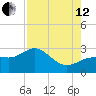 Safety Harbor tide chart for Monday, August 12, 2024