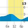 Safety Harbor tide chart for Tuesday, August 13, 2024