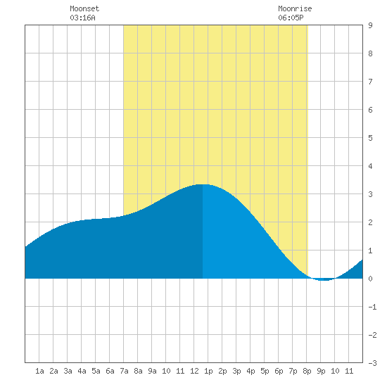 Safety Harbor tide chart for Friday, August 16, 2024