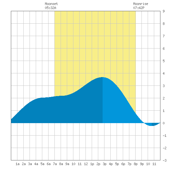 Safety Harbor tide chart for Sunday, August 18, 2024