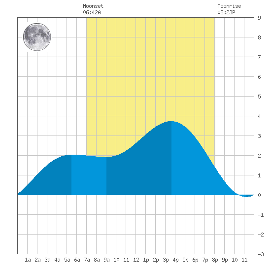 Safety Harbor tide chart for Monday, August 19, 2024