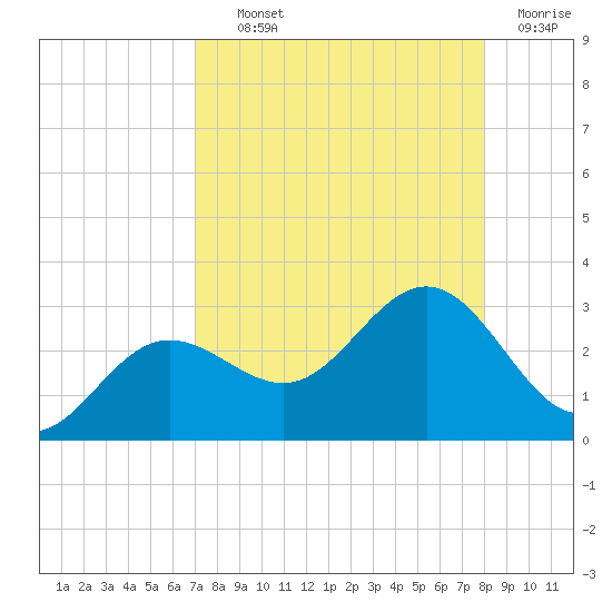 Safety Harbor tide chart for Wednesday, August 21, 2024