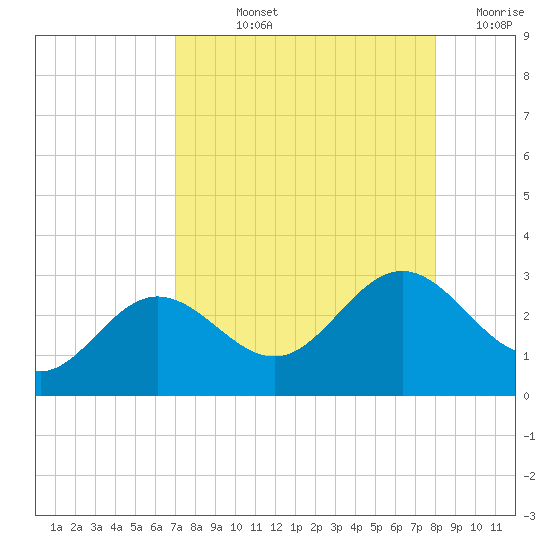 Safety Harbor tide chart for Thursday, August 22, 2024