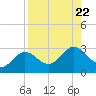 Safety Harbor tide chart for Thursday, August 22, 2024