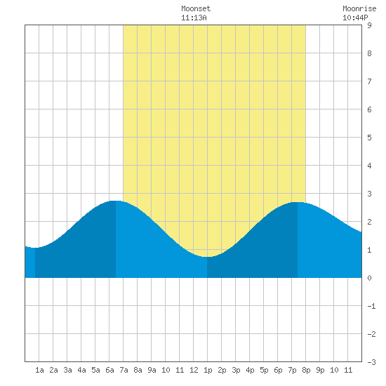 Safety Harbor tide chart for Friday, August 23, 2024