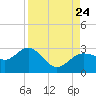 Safety Harbor tide chart for Saturday, August 24, 2024