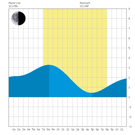Safety Harbor tide chart for Monday, August 26, 2024