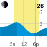Safety Harbor tide chart for Monday, August 26, 2024